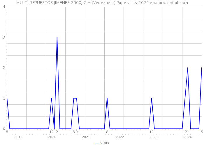 MULTI REPUESTOS JIMENEZ 2000, C.A (Venezuela) Page visits 2024 
