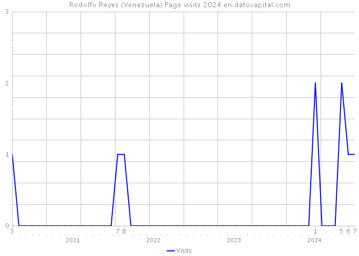 Rodolfo Reyes (Venezuela) Page visits 2024 