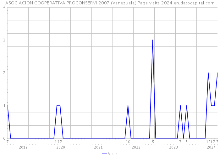 ASOCIACION COOPERATIVA PROCONSERVI 2007 (Venezuela) Page visits 2024 