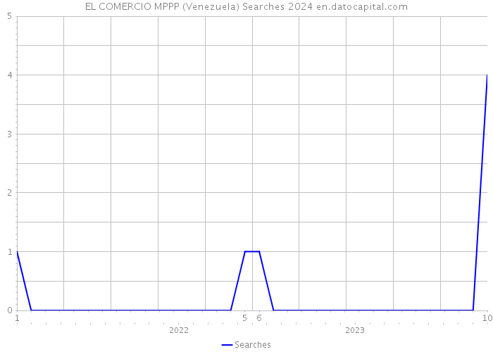 EL COMERCIO MPPP (Venezuela) Searches 2024 