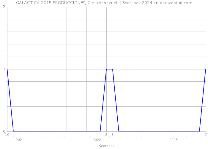 GALACTICA 2015 PRODUCCIONES, C.A. (Venezuela) Searches 2024 