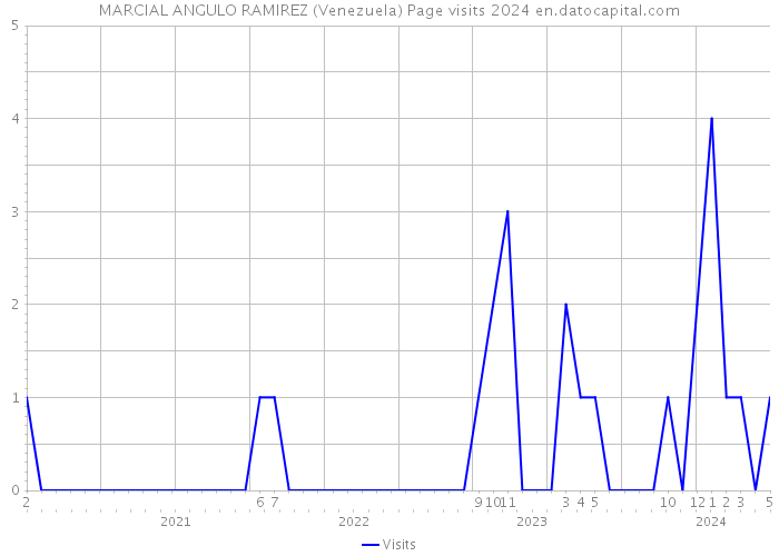 MARCIAL ANGULO RAMIREZ (Venezuela) Page visits 2024 