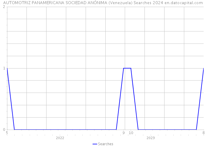AUTOMOTRIZ PANAMERICANA SOCIEDAD ANÓNIMA (Venezuela) Searches 2024 