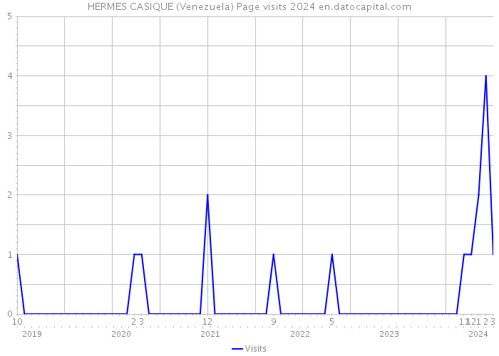 HERMES CASIQUE (Venezuela) Page visits 2024 