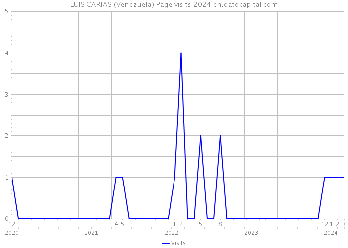 LUIS CARIAS (Venezuela) Page visits 2024 