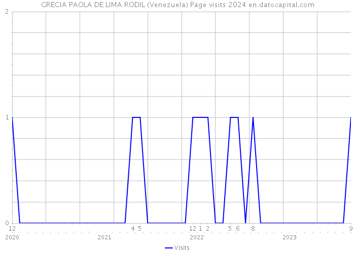 GRECIA PAOLA DE LIMA RODIL (Venezuela) Page visits 2024 