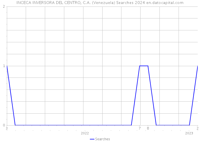 INCECA INVERSORA DEL CENTRO, C.A. (Venezuela) Searches 2024 