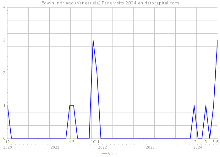 Edwin Indriago (Venezuela) Page visits 2024 