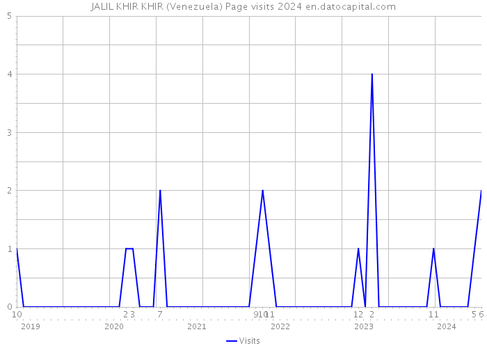 JALIL KHIR KHIR (Venezuela) Page visits 2024 