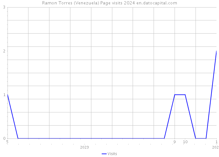 Ramon Torres (Venezuela) Page visits 2024 