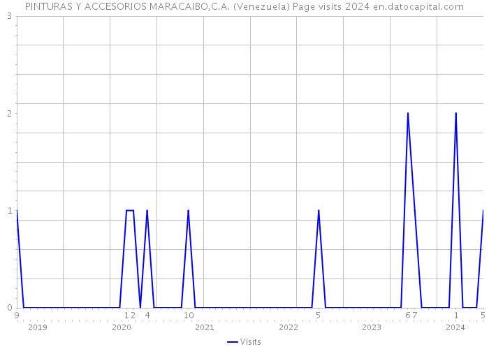 PINTURAS Y ACCESORIOS MARACAIBO,C.A. (Venezuela) Page visits 2024 