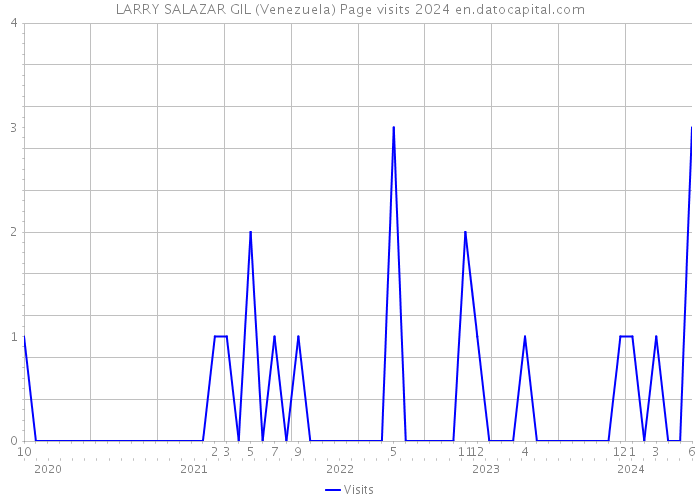 LARRY SALAZAR GIL (Venezuela) Page visits 2024 