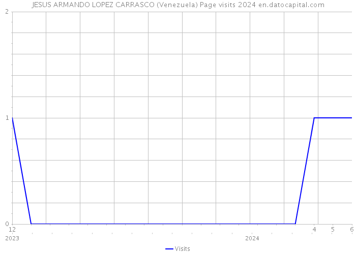 JESUS ARMANDO LOPEZ CARRASCO (Venezuela) Page visits 2024 