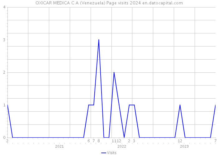 OXICAR MEDICA C A (Venezuela) Page visits 2024 