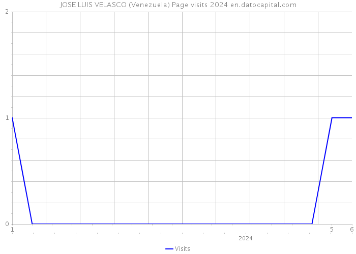 JOSE LUIS VELASCO (Venezuela) Page visits 2024 