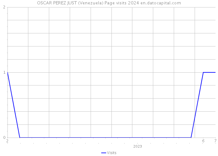 OSCAR PEREZ JUST (Venezuela) Page visits 2024 