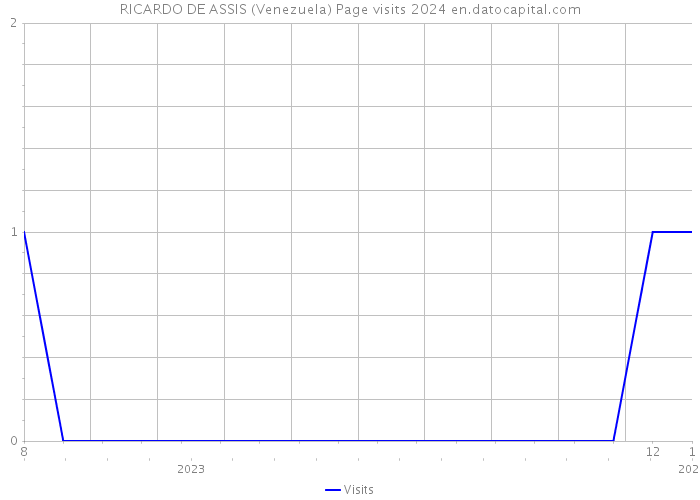 RICARDO DE ASSIS (Venezuela) Page visits 2024 