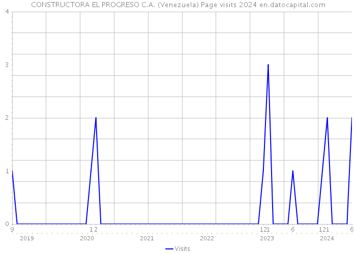 CONSTRUCTORA EL PROGRESO C.A. (Venezuela) Page visits 2024 
