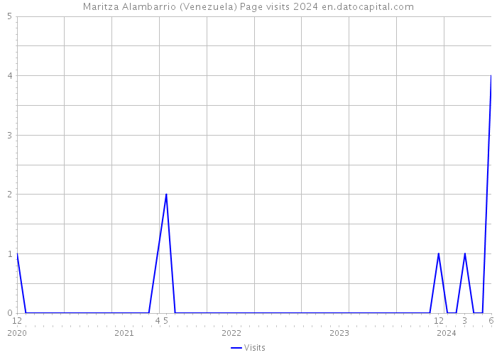 Maritza Alambarrio (Venezuela) Page visits 2024 