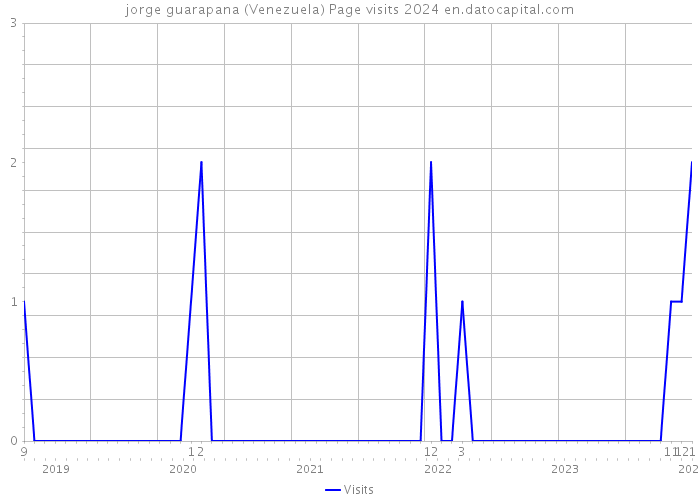 jorge guarapana (Venezuela) Page visits 2024 