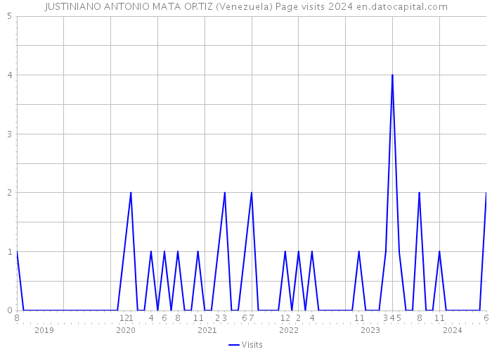JUSTINIANO ANTONIO MATA ORTIZ (Venezuela) Page visits 2024 