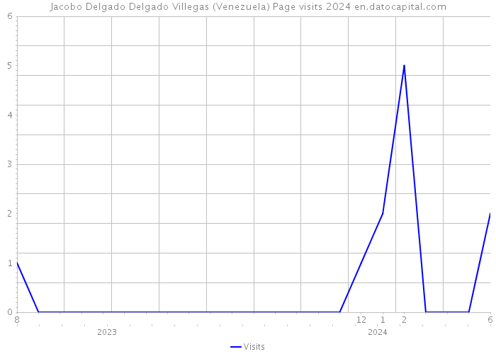 Jacobo Delgado Delgado Villegas (Venezuela) Page visits 2024 