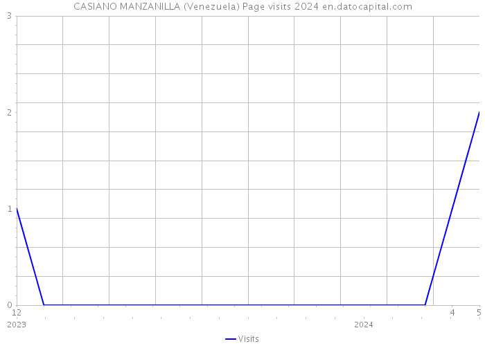 CASIANO MANZANILLA (Venezuela) Page visits 2024 