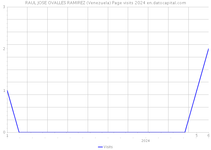 RAUL JOSE OVALLES RAMIREZ (Venezuela) Page visits 2024 