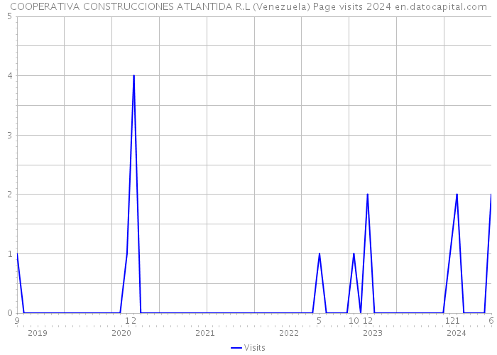COOPERATIVA CONSTRUCCIONES ATLANTIDA R.L (Venezuela) Page visits 2024 