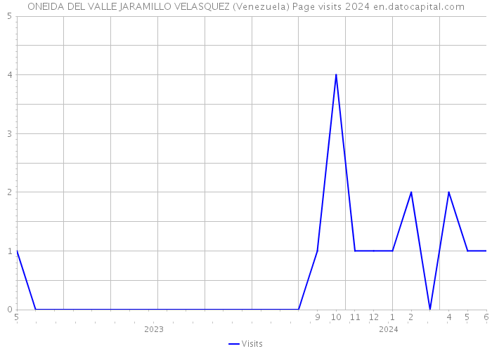 ONEIDA DEL VALLE JARAMILLO VELASQUEZ (Venezuela) Page visits 2024 