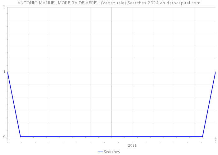 ANTONIO MANUEL MOREIRA DE ABREU (Venezuela) Searches 2024 