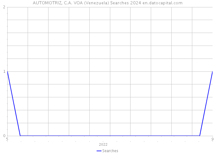 AUTOMOTRIZ, C.A. VOA (Venezuela) Searches 2024 