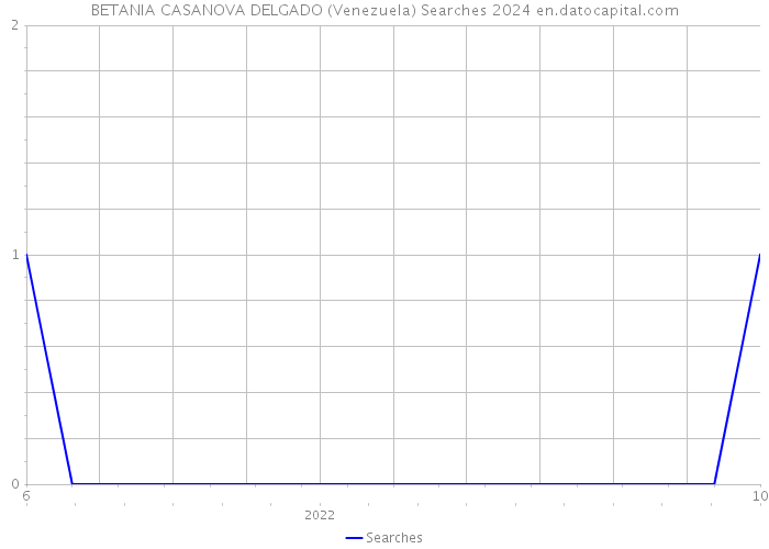 BETANIA CASANOVA DELGADO (Venezuela) Searches 2024 