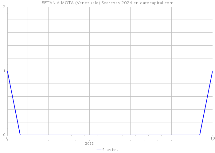 BETANIA MOTA (Venezuela) Searches 2024 