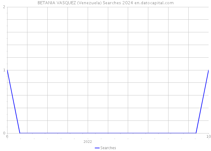 BETANIA VASQUEZ (Venezuela) Searches 2024 