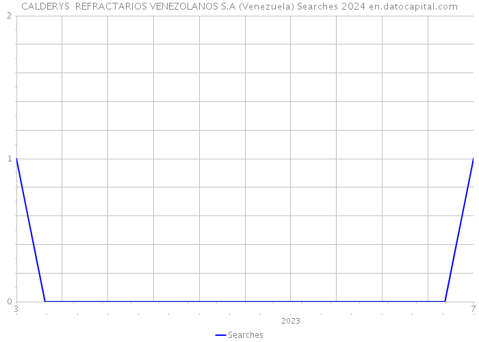 CALDERYS REFRACTARIOS VENEZOLANOS S.A (Venezuela) Searches 2024 