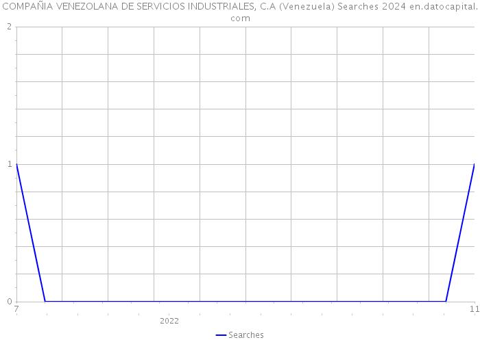 COMPAÑIA VENEZOLANA DE SERVICIOS INDUSTRIALES, C.A (Venezuela) Searches 2024 