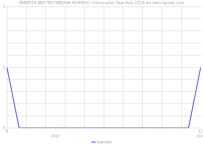 EMERITA BEATRIZ MEDINA MORENO (Venezuela) Searches 2024 