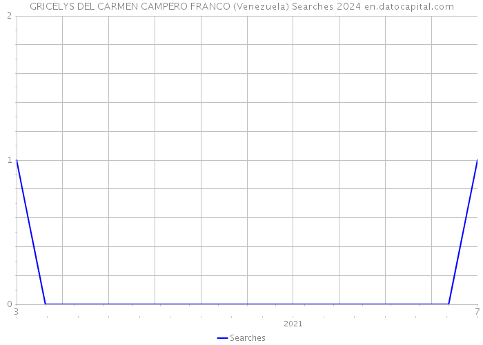 GRICELYS DEL CARMEN CAMPERO FRANCO (Venezuela) Searches 2024 