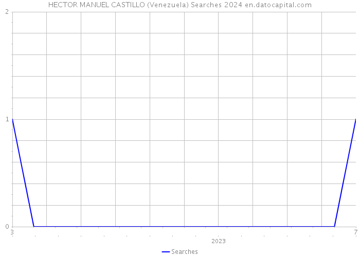 HECTOR MANUEL CASTILLO (Venezuela) Searches 2024 