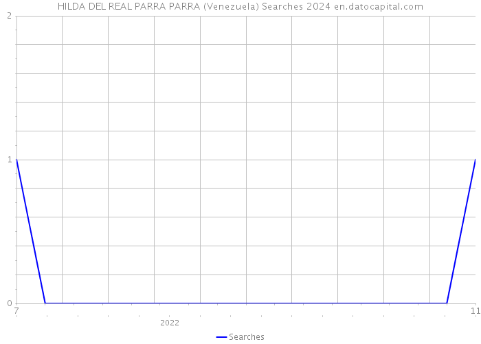 HILDA DEL REAL PARRA PARRA (Venezuela) Searches 2024 