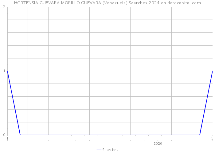 HORTENSIA GUEVARA MORILLO GUEVARA (Venezuela) Searches 2024 