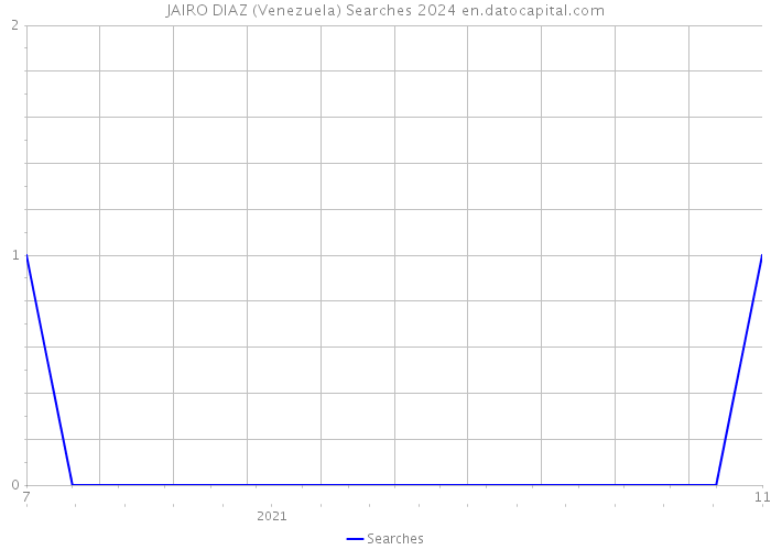 JAIRO DIAZ (Venezuela) Searches 2024 