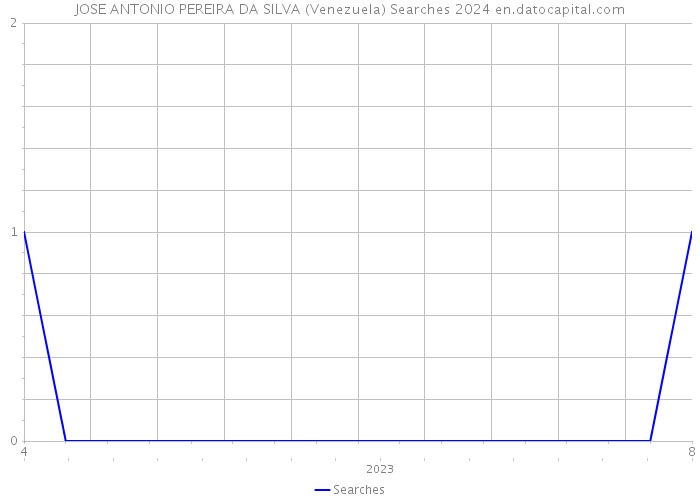 JOSE ANTONIO PEREIRA DA SILVA (Venezuela) Searches 2024 