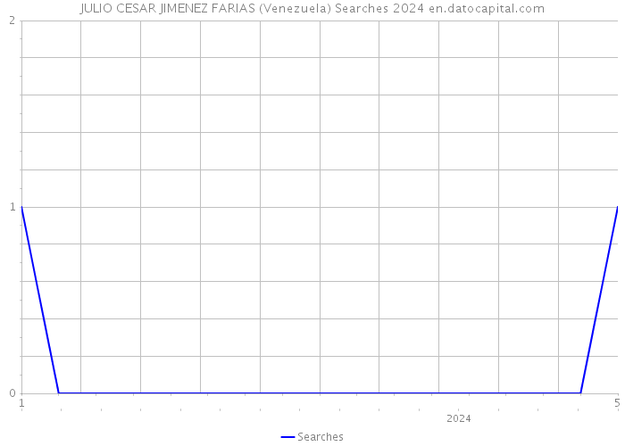 JULIO CESAR JIMENEZ FARIAS (Venezuela) Searches 2024 