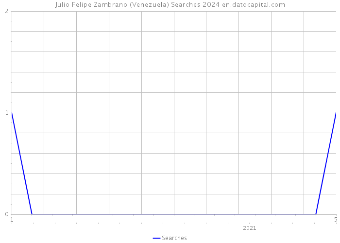 Julio Felipe Zambrano (Venezuela) Searches 2024 
