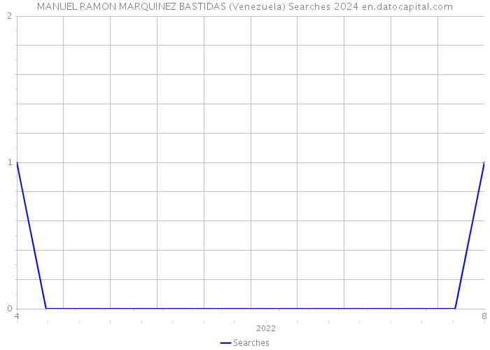 MANUEL RAMON MARQUINEZ BASTIDAS (Venezuela) Searches 2024 