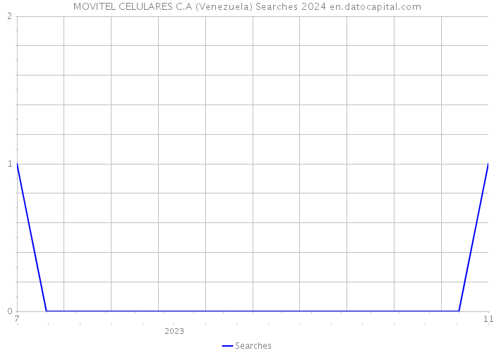 MOVITEL CELULARES C.A (Venezuela) Searches 2024 