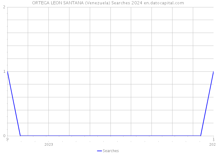 ORTEGA LEON SANTANA (Venezuela) Searches 2024 
