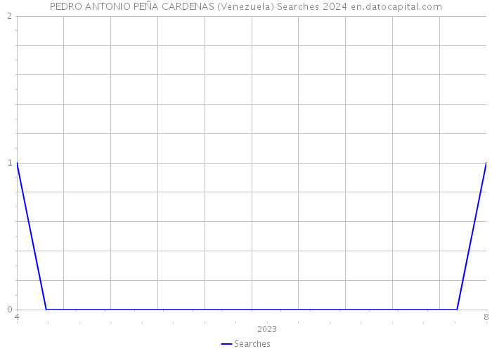 PEDRO ANTONIO PEÑA CARDENAS (Venezuela) Searches 2024 